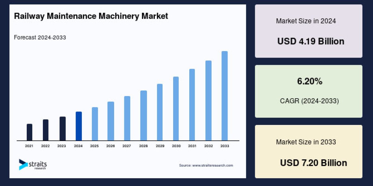 Railway Maintenance Machinery Market Growth Statistics, Trends, and Competitive Landscape Forecast to 2033