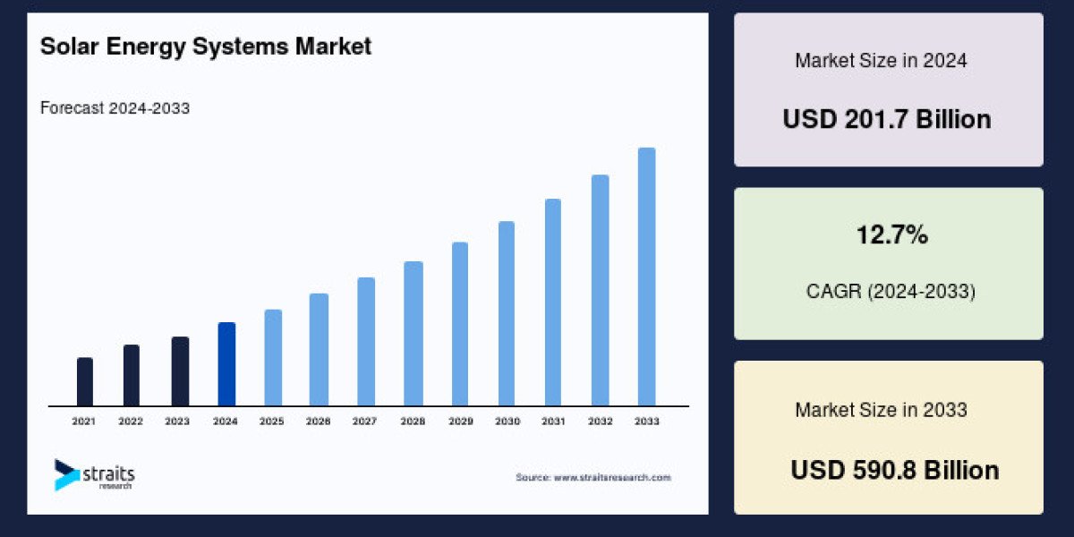 Solar Energy Systems Market Share Analysis and Future Demand Insights by 2033