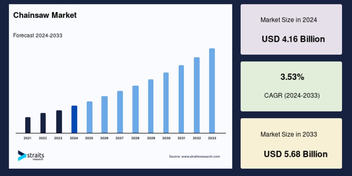 Chainsaw Market Trends, Chainsaw Market Size, Chainsaw Market Share