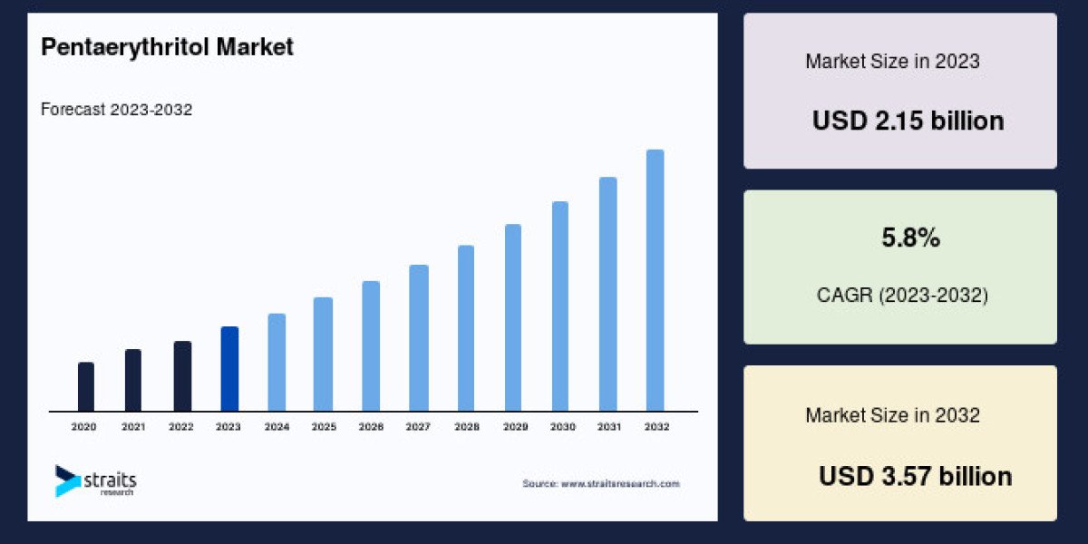 Pentaerythritol Market Key Drivers, Share, and Growth Trends to 2033