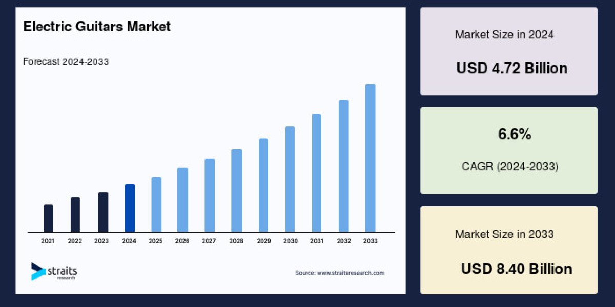 Electric Guitars Market Growth Trends by 2033: Demand Insights and Future Opportunities